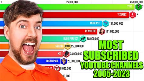 who is most subscribed youtuber